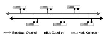 Harmonogramowanie cykliczne w systemach TTA - działanie systemu komunikacyjnego klastra opiera się na cyklicznym powtarzaniu harmonogramu zapisanego w tabeli MEDL, która jest skopiowana w każdym