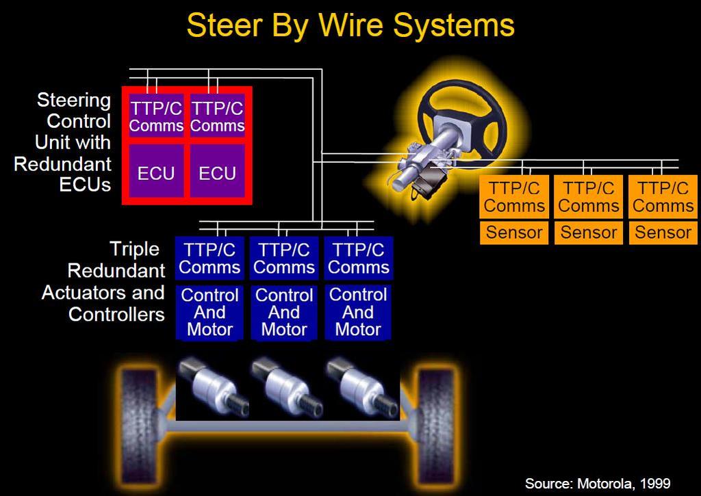 Sterowniki klasy TT (Time-Triggered) W wielu przypadkach występują klastry sterująco-monitorujące złożone z kilku zdublowanych modułów SRU (ECU) (SRU - Smallest Replaceable Unit, ECU - Electronic