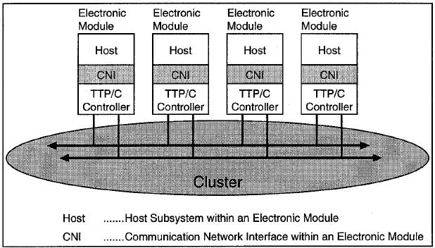Każdy moduł SRU składa się z komputera (procesora hosta), który wykonuje określone aplikacje (procesy) oraz autonomicznego sterownika komunikacyjnego TTP,