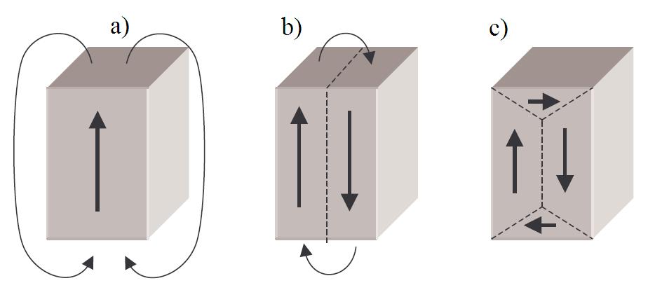 Własności magnetyków Spontaniczne namagnesowanie prowadzi do osiągnięcia przez układ najmniejszej