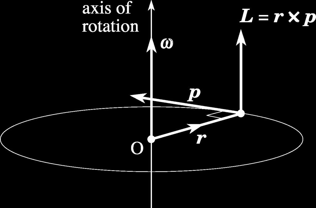 Moment pędu w mechanice klasycznej W mechanice klasycznej moment pędu (kręt) punktu materialnego p, którego położenie opisujemy wektorem wodzącym r definiuje się