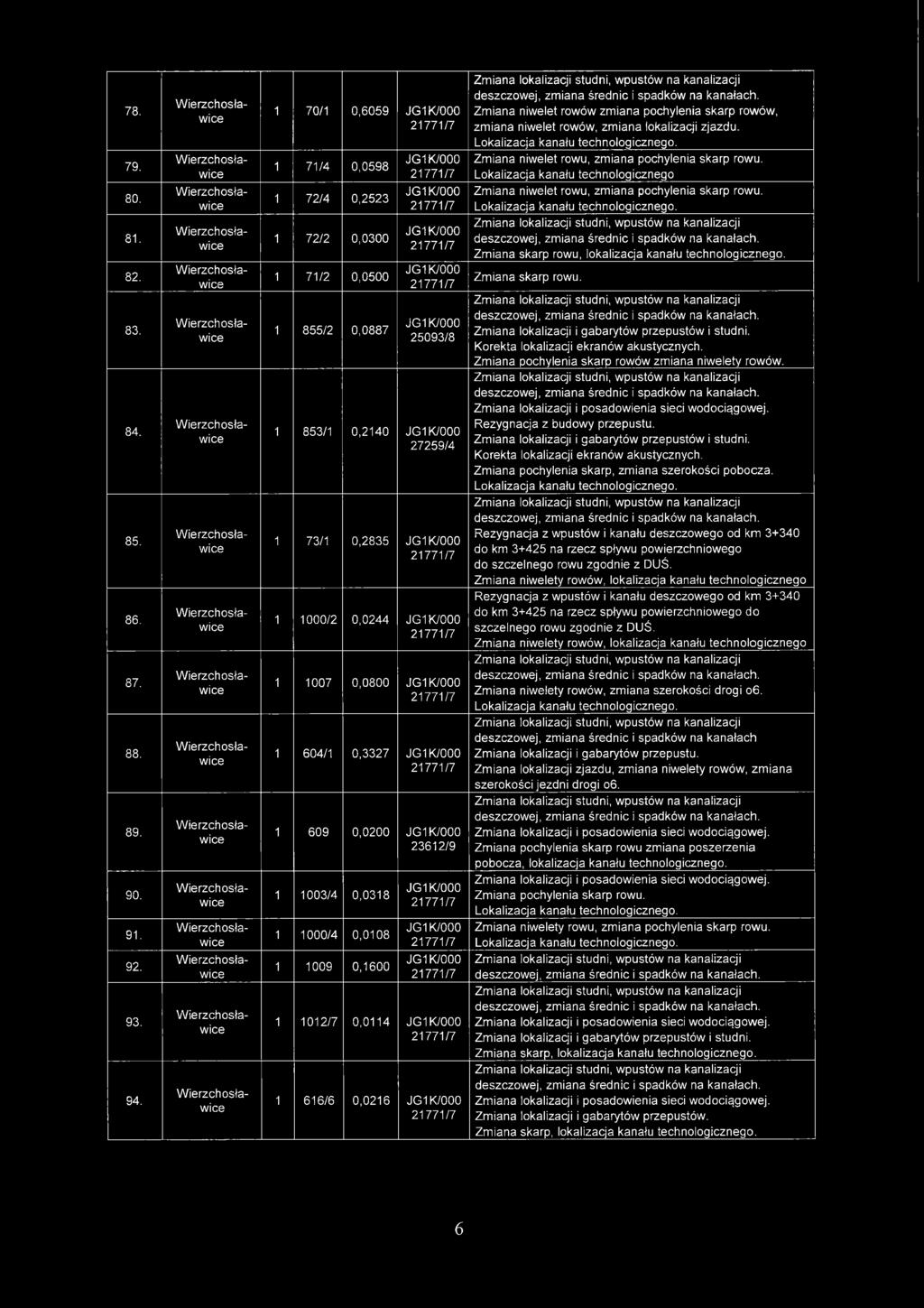 1 72/2 0,0300 1 71/2 0,0500 1 855/2 0,0887 25093/8 Zmiana skarp rowu, lokalizacja kanału technologicznego. Zmiana skarp rowu. Zmiana lokalizacji i gabarytów przepustów i studni.