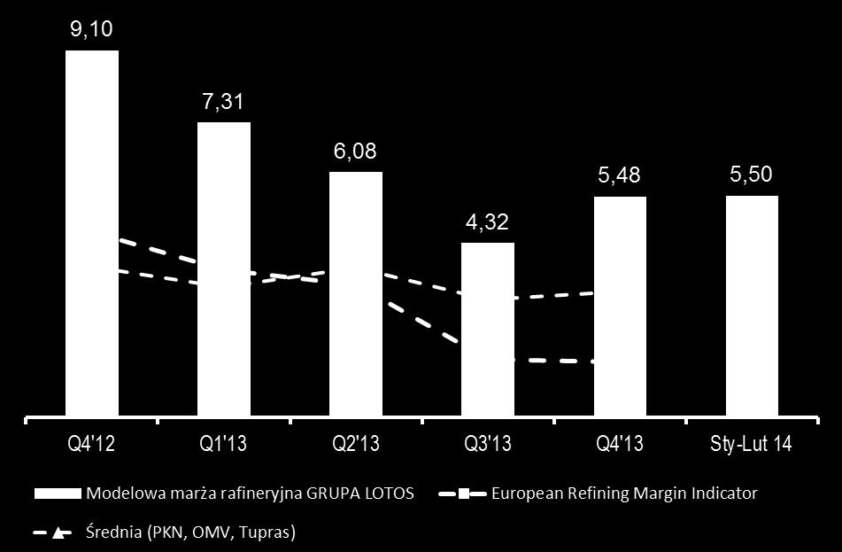 Modelowa marża rafineryjna (USD/bbl) Grupa LOTOS S.A. Downstream Modelowa marża rafineryjna Grupy LOTOS S.A. -3.62 $/bbl +1.