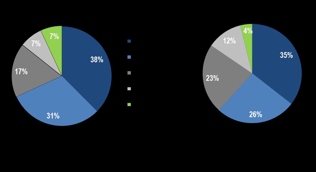 Continuing to recover in terms of the wholesale market