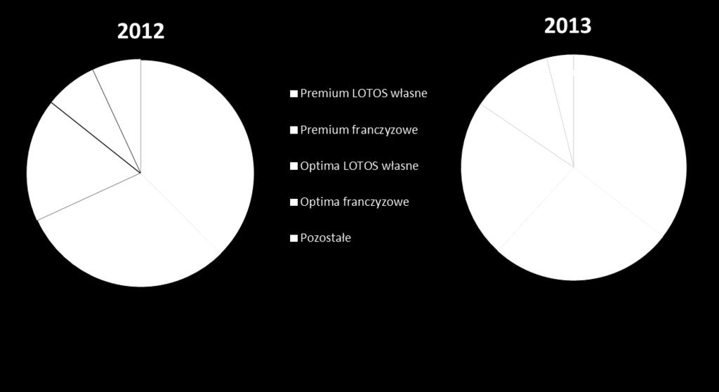 number of newly opened units Growing share of LOTOS Optima