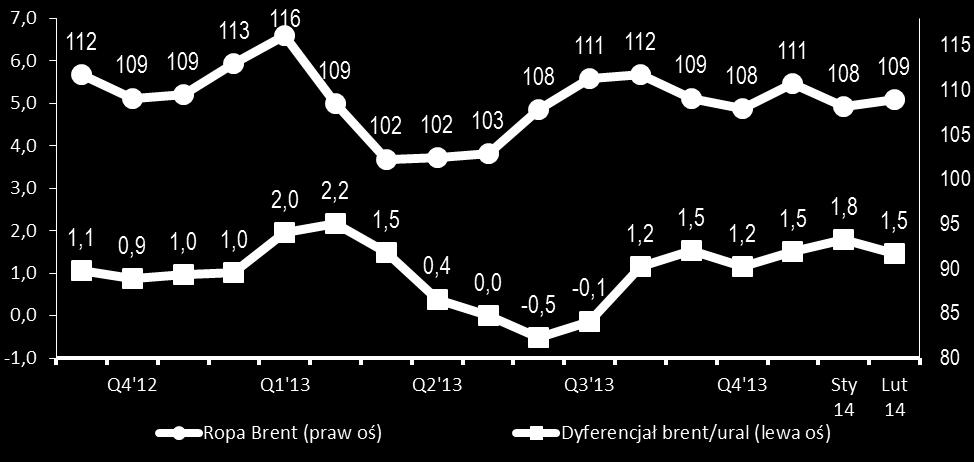 Marże dla diesla i benzyny (USD/bbl) Cena ropy (USD)& dyferencjał brent/ural (USD/bbl) Grupa LOTOS S.A.