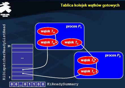 Struktura kolejki wątków gotowych KiDispatcherReadyListHead tablica kolejek wątków gotowych. KiReadySummary maska bitowa identyfikująca niepuste kolejki w tablicy KiDispatcherReadyListHead.