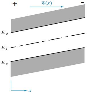 p Półprzewodnik w polu elektrycznym dep F dx dv
