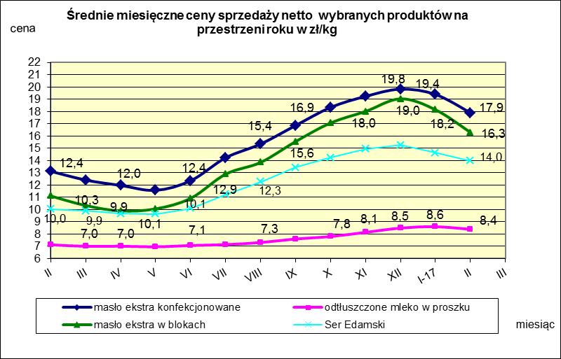 IV. MIESIĘCZNY WSKAŹNIK ZMIANY CENY PRODUKTÓW MLECZARSKICH MONITOROWANYCH W RAMACH ZSRIR w 2017r.