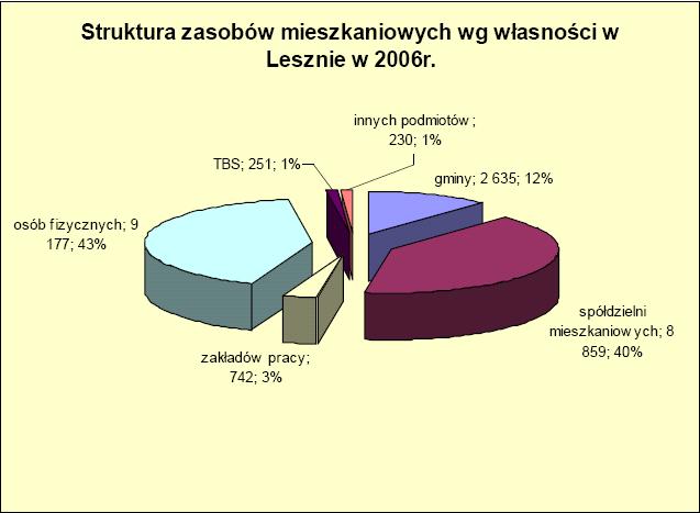 Wykres 9. Struktura zasobów mieszkaniowych w Lesznie w 2006 roku.