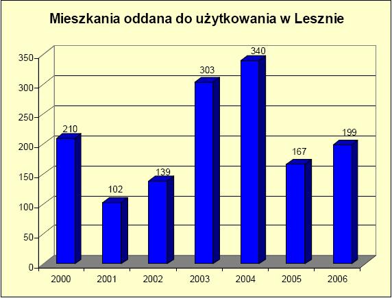 Wykres 10. Ilość mieszkań oddanych do użytku w latach 2000 2006. Obszary zielone i tereny rolne Tereny zieleni pełnią w mieście wiele funkcji m.in.: rekreacyjną, ekologiczną, zdrowotną.