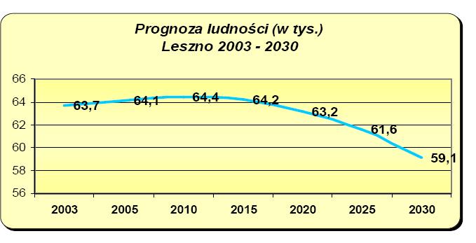 Przyrost naturalny wykazywał pewną stabilizację i kształtował się na poziomie ok. 100 osób. Od 2004 roku jednak spada, przez trzy ostatnie lata o 47 osób.