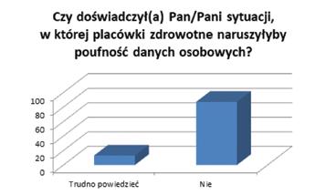 W badanej próbie 87% respondentów deklaruje, że taka sytuacja się nie zdarzyła. Wykres 4.