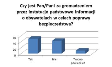 Opinie w sprawie gromadzenia informacji o obywatelach Źródło: opracowanie na podstawie badań własnych, Warszawa 2016, N = 30 Najważniejszą częścią badania były pytania odnoszące się do praw