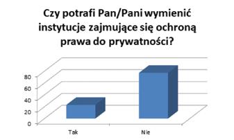 prawa jednostki do prywatności. 77% ankietowanych nie było w stanie prawidłowo wskazać instytucji chroniących prawa człowieka.