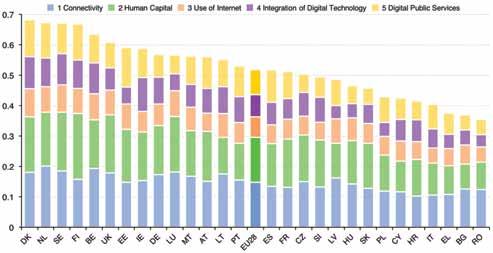 264 Remigiusz LEWANDOWSKI Rys. 1. Indeks DESI 2016 Źródło: https://ec.europa.eu/digital-single-market/desi [dostęp: 20.11.2016] Oznaczenia: 1. Connectivity jakość sieci połączeń; 2.