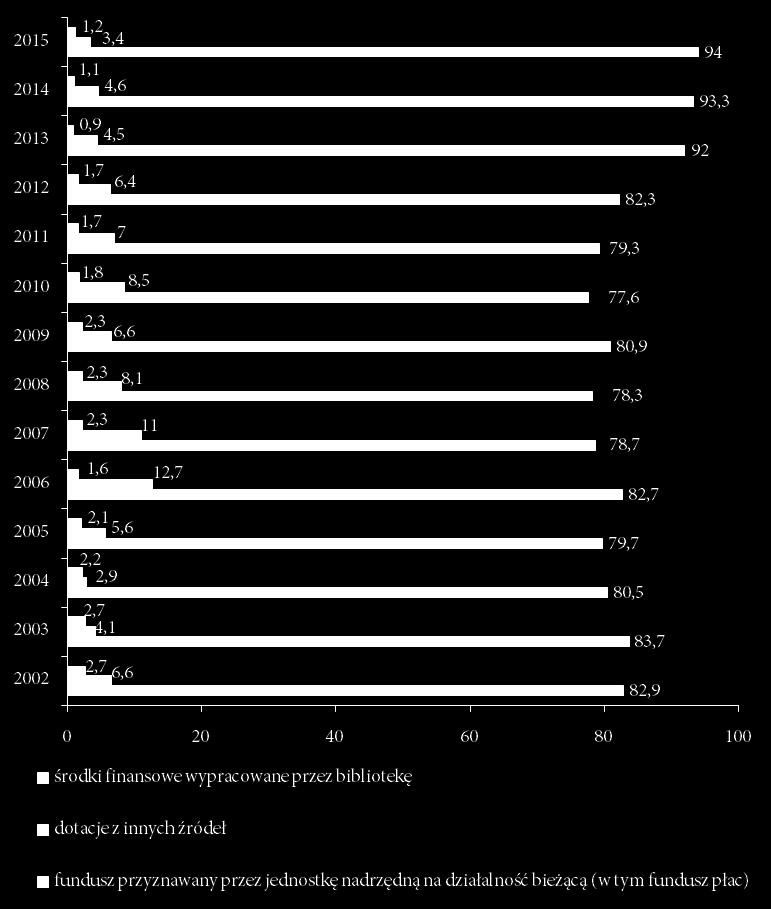 AFBN. Kolejną grupą analizowanych wskaźników jest procentowy udział poszczególnych źródeł finansowania bibliotek w ogólnej kwocie wpływów, biorąc pod