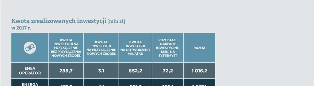 OSD i OSP prowadzą znaczące inwestycje w celu ograniczania awarii i poprawy