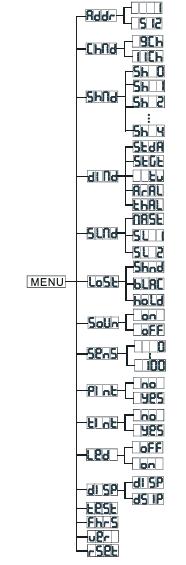 MENU SYSTEMU Ustalanie Adresu DMX 512 Tryb Kanałowy Tryb Pokazu (Show Mode) Tryb Dimera Slave Mode Utracony Sygnał DMX Tryb Dźwięku Czułość na dźwięk Odwrócony Ruch Pan Odwrócony Ruch Tilt