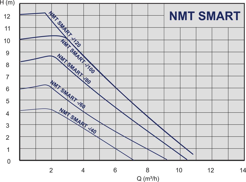 Zakres stosowania NMT SMART - pompa o przyłączach gwintowanych 979523477 NMT SMART 25/40-180 0,20 180 Rp 1 60 3,25 979523480 NMT SMART 25/60-180 0,20 180 Rp 1 90 3,25 979523484 NMT SMART 25/80-180