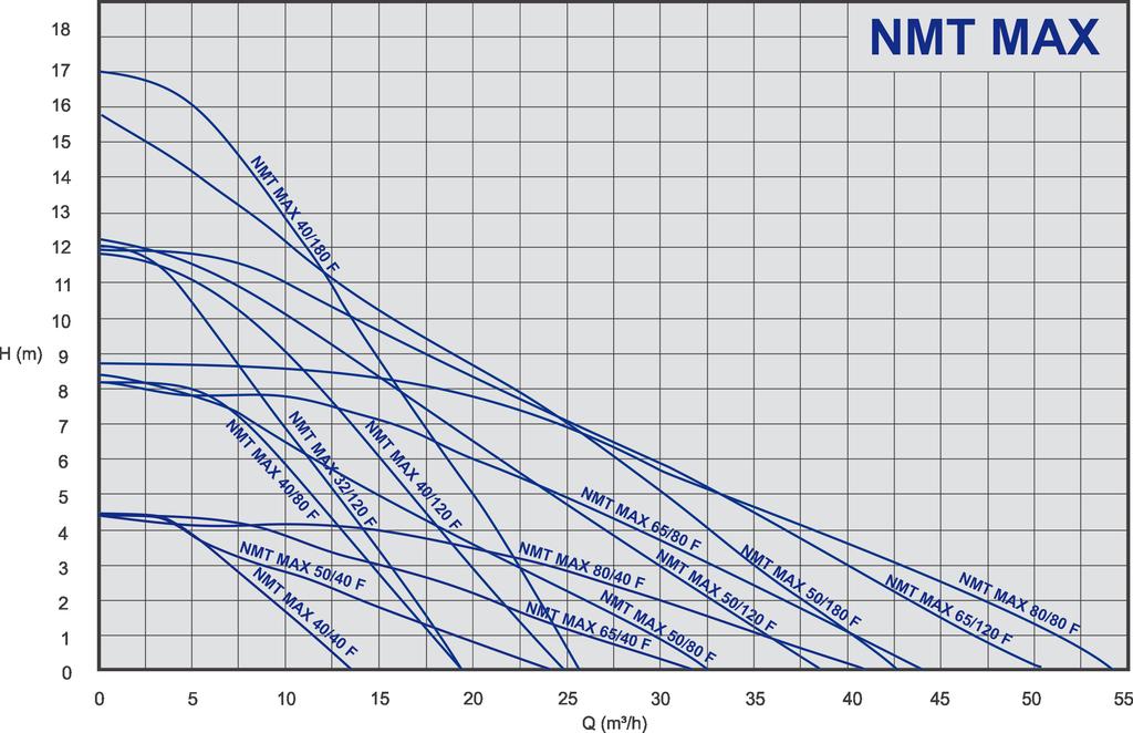 Zakres stosowania NMT MAX - pompa o przyłączach kołnierzowych PN 979524665 NMT MAX 32/120 F220 0,22 220 DN32 PN6/10 370 9,1 979523694 NMT MAX 40/40 F220 0,20 220 DN40 PN6/10 110 7,75 979524027 NMT