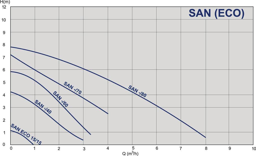 Zakres stosowania SAN - 3-biegowa pompa do ciepłej wody użytkowej (korpus z brązu) 979521765 SAN 15/40-130 130 Rp ½ 50 2,4 979521766 SAN 20/40-130 130 Rp ¾ 50 2,4 979521767 SAN 25/40-130 130 Rp 1 50