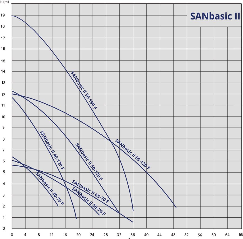 979524622 SANbasic II 50-190 F280 280 DN50 PN6/10 1596 979524618 SANbasic II 50-120 F280 280 DN50 PN6/10 1020 979524619