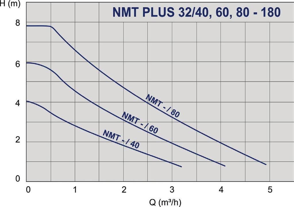 Zakres stosowania NMT PLUS 979523951 NMT PLUS 15/40-130 0,17 130 Rp ½ 20 2,0 979523841 NMT PLUS 20/40-130 0,16 130 Rp ¾ 20 2,1 979523842 NMT PLUS 25/40-130 0,16 130 Rp 1 20 2,2 979523843 NMT PLUS