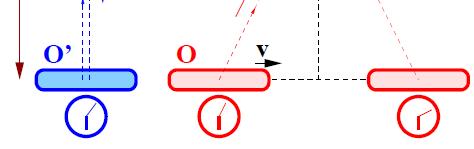 Względność czasu Obserwator O odmierza czas przy pomocy zegara świetlnego takt Dla obserwatora Oświatło pokonuje dłuższą drogę t = t = c 2L 2 v 2L c 2 Dylatacja