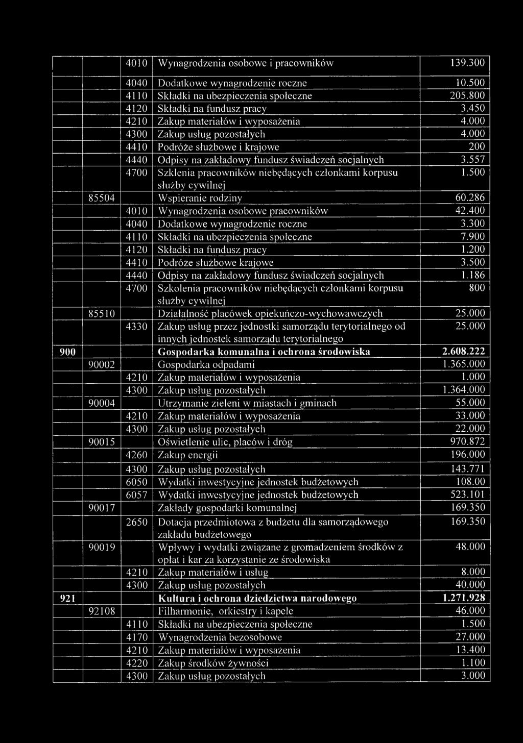 557 4700 Szklenia pracowników niebędących członkami korpusu 1.500 85504 Wspieranie rodziny 60.286 4010 Wynagrodzenia osobowe pracowników 42.400 4040 Dodatkowe wynagrodzenie roczne 3.