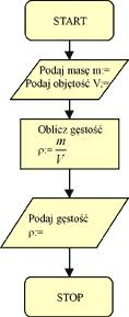 5 lekcji o algorytmach - Przykłady algorytmów w fizyce 1. Przedstaw za pomocą algorytmu sposób na obliczanie gęstości ciała stałego. BUDOWA ALGORYTMU: 1. Zmierz masę ciała stałego m:= 2.