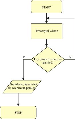 Dopóki warunek nie jest spełniony, wykonuj podane instrukcje.