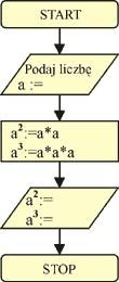 5 lekcji o algorytmach - Przykłady algorytmów w matematyce 1. Zbuduj algorytm, za pomocą, którego można obliczyć drugą i trzecią potęgę danej liczby.