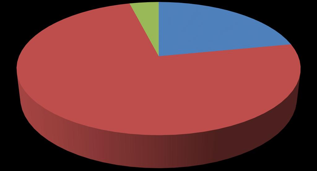 zakupy 259 212 zł 4% rozbudowa sieci 1 431 747 zł 22,0% rozbudowa obiektów Przebudowa