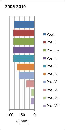 Pomiary wysokościowe poza reperami zlokalizowanymi w rurze szybowej prowadzone są w osnowie kopalnianej o gęstości zróżnicowanej na różnych poziomach w górotworze (Rys. 4.1 i 4.2).