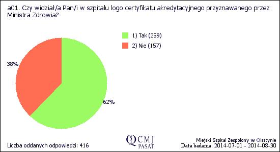 95% 92% 62% Pytanie