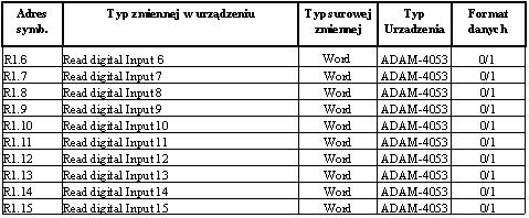 Tabela: Typy zaimplementowanych zmiennych procesowych obsługiwanych przez moduł ADAM (c.d.). Drajwer ADAM instalowany jest automatycznie jako DLL.