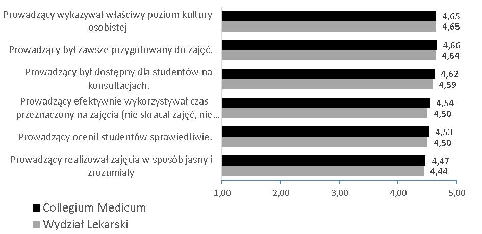 Biorąc pod uwagę wybrane komponenty zajęć, ocena dla osiągniętych efektów kształcenia to dla Wydziału 4,41 (4,47 dla CM; 4,63 dla UMK ), a ogólna średnia dla prowadzącego zajęcia wyniosła 4,56 (4,58