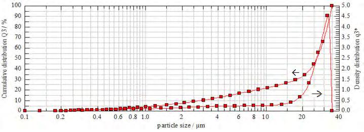 OCENA WPŁYWU MĄCZKI CHALCEDONITOWEJ NA PRZEBIEG REAKCJI ALKALIÓW Z KRUSZYWEM REAKTYWNYM... Fig. 1. Particle size distribution of chalcedony dust used in the tests Rys. 1. Skład granulometryczny mączki chalcedonitowej wykorzystanej do badań Fig.