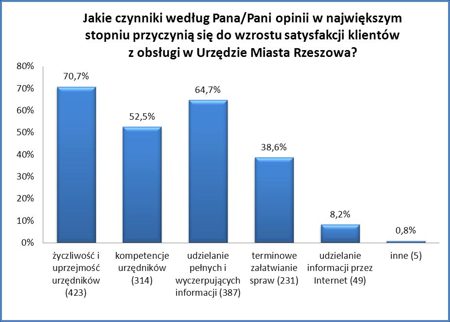 3.1 Czynniki mające wpływ na wzrost satysfakcji klientów korzystających z obsługi Urzędu Miasta Rzeszowa Pierwsze pytanie zawarte w ankiecie dotyczyło wskazania maksymalnie 3 czynników, które w