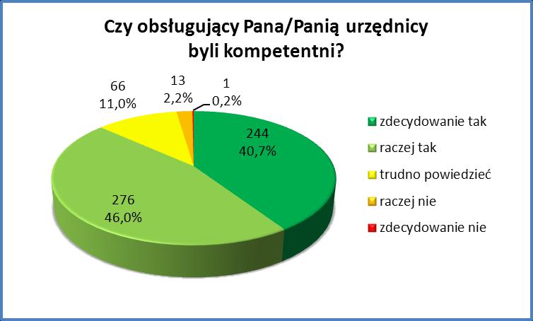 3.3 Poziom zadowolenia klientów - badanie kompetencji urzędników Kolejne pytanie badało opinie klientów na temat kompetencji obsługujących ich urzędników.