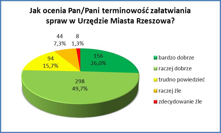 3.5 Poziom zadowolenia klientów z terminowości załatwiania spraw w Urzędzie Miasta Rzeszowa Następne pytanie dotyczyło terminowości załatwianych spraw w Urzędzie Miasta Rzeszowa.