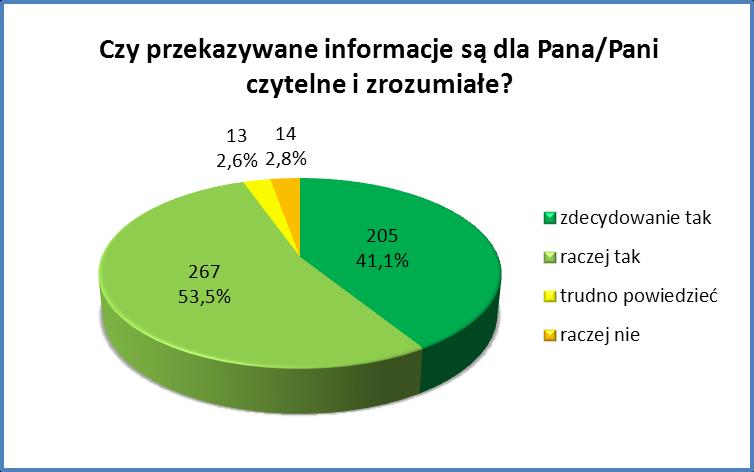 3.8 Czytelność informacji przekazywanych przez Urząd Miasta Rzeszowa Czy przekazywane informacje są dla Pana/Pani czytelne i zrozumiałe?