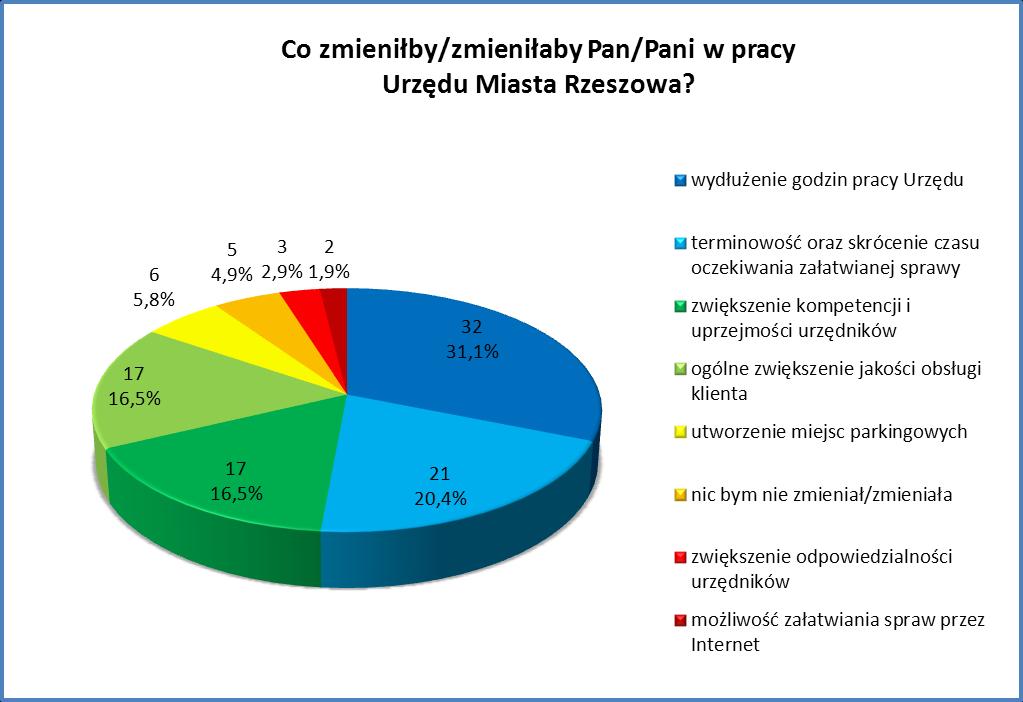 Spośród klientów, którzy odpowiedzieli na pytanie o propozycję zmian w pracy Urzędu Miasta Rzeszowa 31,1% wskazało na wydłużenie godzin pracy Urzędu.