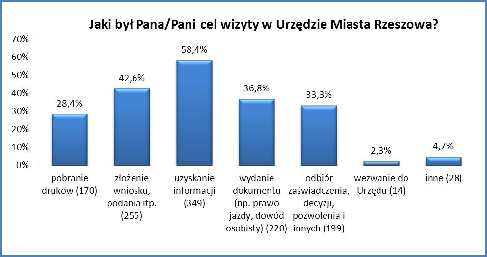 3.10 Cel wizyty w Urzędzie Miasta Rzeszowa Ostatnie, dziesiąte pytanie dotyczyło celu wizyty w Urzędzie Miasta Rzeszowa.