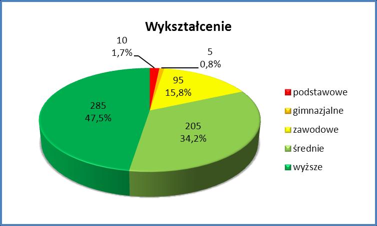 Wiek (średnia) 600 Średnia 37,54 Odchylenie standardowe 13,98 Minimum 18 Maksimum 82 Średnia wieku respondentów to blisko 38 lat. Najmłodsi badani mieli 18 lat, zaś najstarsi 82 lata.