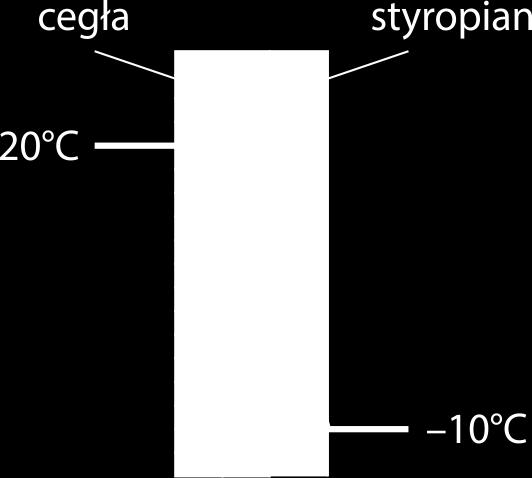 21. Ściany budynku wykonane z cegły w czasie remontu pokryto z zewnątrz warstwą styropianu. Zimą zbadano rozkład temperatury w warstwie cegły i styropianu.