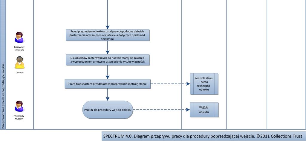 Szczegóły dotyczące jednostek informacji wymaganych w tej procedurze znajdują się w SPECTRUM 4.