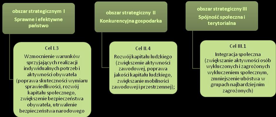 regionach, wzmacnianie ośrodków wojewódzkich, tworzenie warunków do rozwoju ośrodków regionalnych, subregionalnych i lokalnych oraz wzmacniania potencjału obszarów wiejskich, zwiększenie spójności