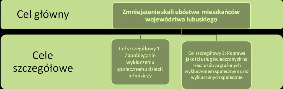 przeciwdziałanie powstawaniu i zwalczaniu dotychczasowych oraz nowych form wykluczenia społecznego. (str. 49, rozdział 7 Cel strategiczny nr 3 ).